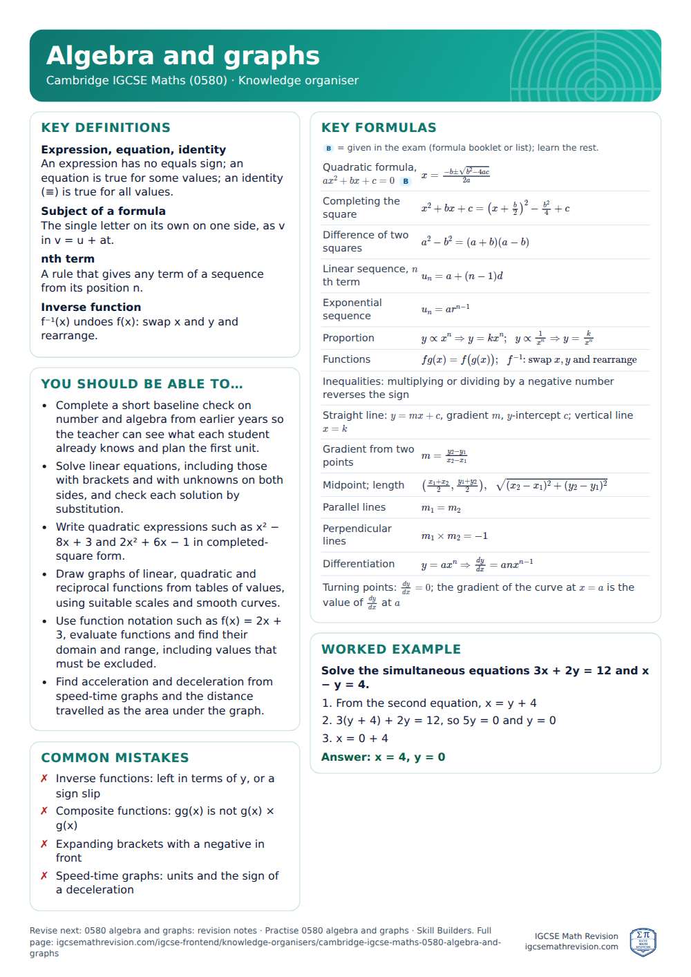 Algebra and graphs knowledge organiser for Cambridge IGCSE Maths (0580): one A4 page of key definitions, formulas, a worked example and common mistakes