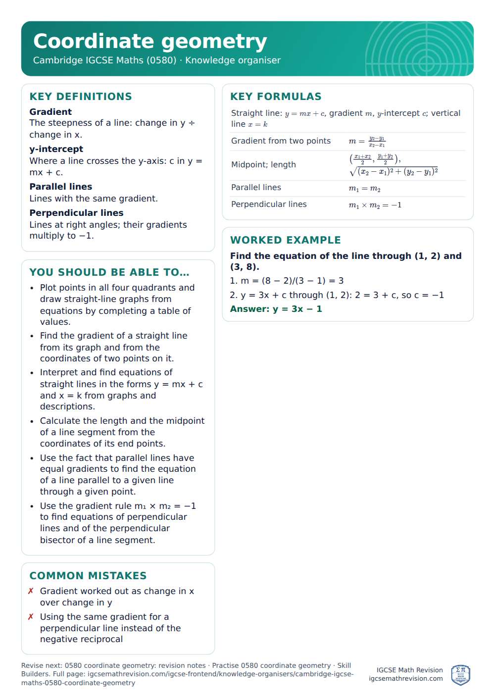 Coordinate geometry knowledge organiser for Cambridge IGCSE Maths (0580): one A4 page of key definitions, formulas, a worked example and common mistakes