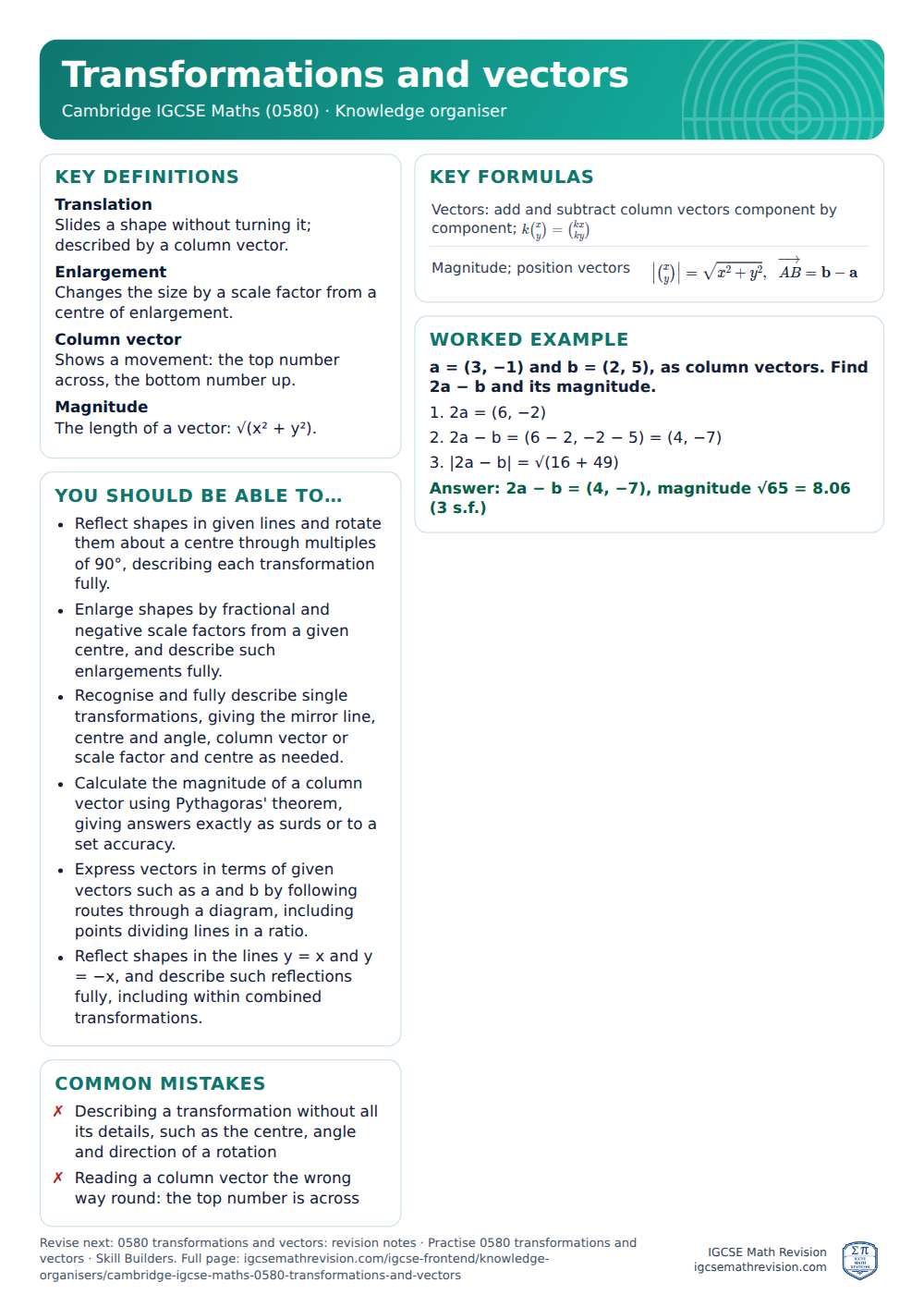 Transformations and vectors knowledge organiser for Cambridge IGCSE Maths (0580): one A4 page of key definitions, formulas, a worked example and common mistakes