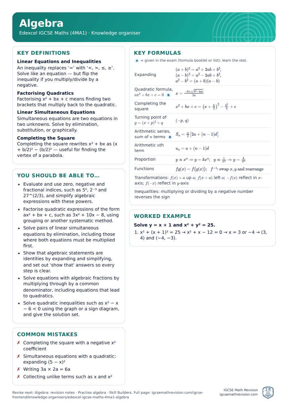 Algebra knowledge organiser for Edexcel IGCSE Maths (4MA1): one A4 page of key definitions, formulas, a worked example and common mistakes