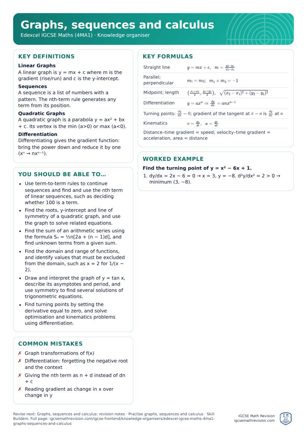 Graphs, sequences and calculus knowledge organiser for Edexcel IGCSE Maths (4MA1): one A4 page of key definitions, formulas, a worked example and common mistakes