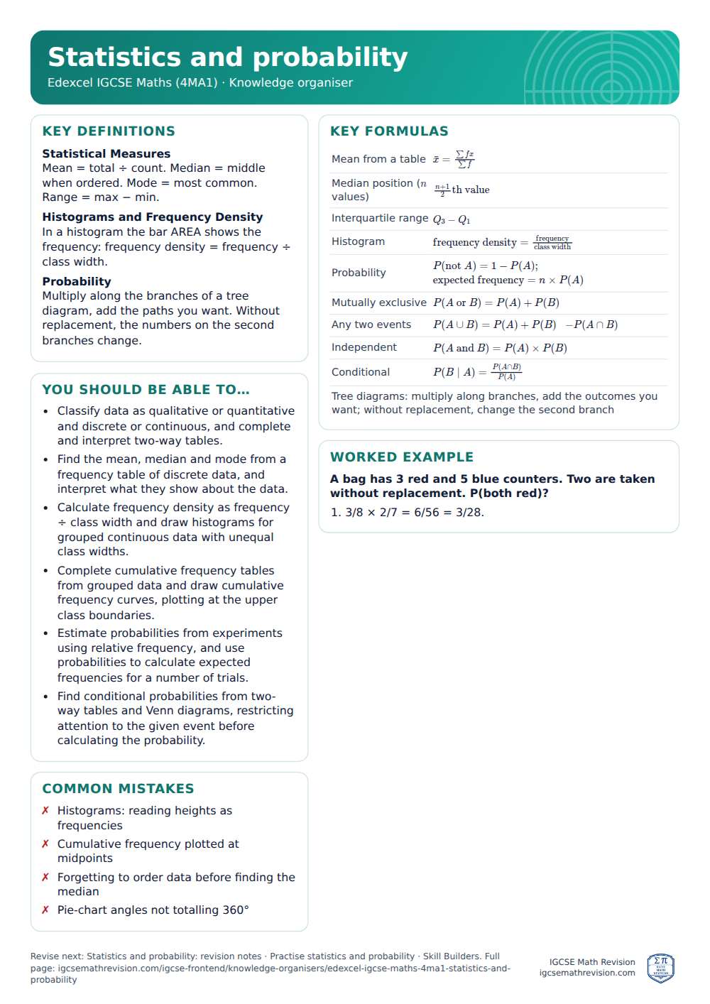 Statistics and probability knowledge organiser for Edexcel IGCSE Maths (4MA1): one A4 page of key definitions, formulas, a worked example and common mistakes