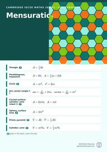 Cambridge IGCSE Maths (0580) classroom poster: key mensuration formulas, with the ones given in the exam marked, beside an illustration