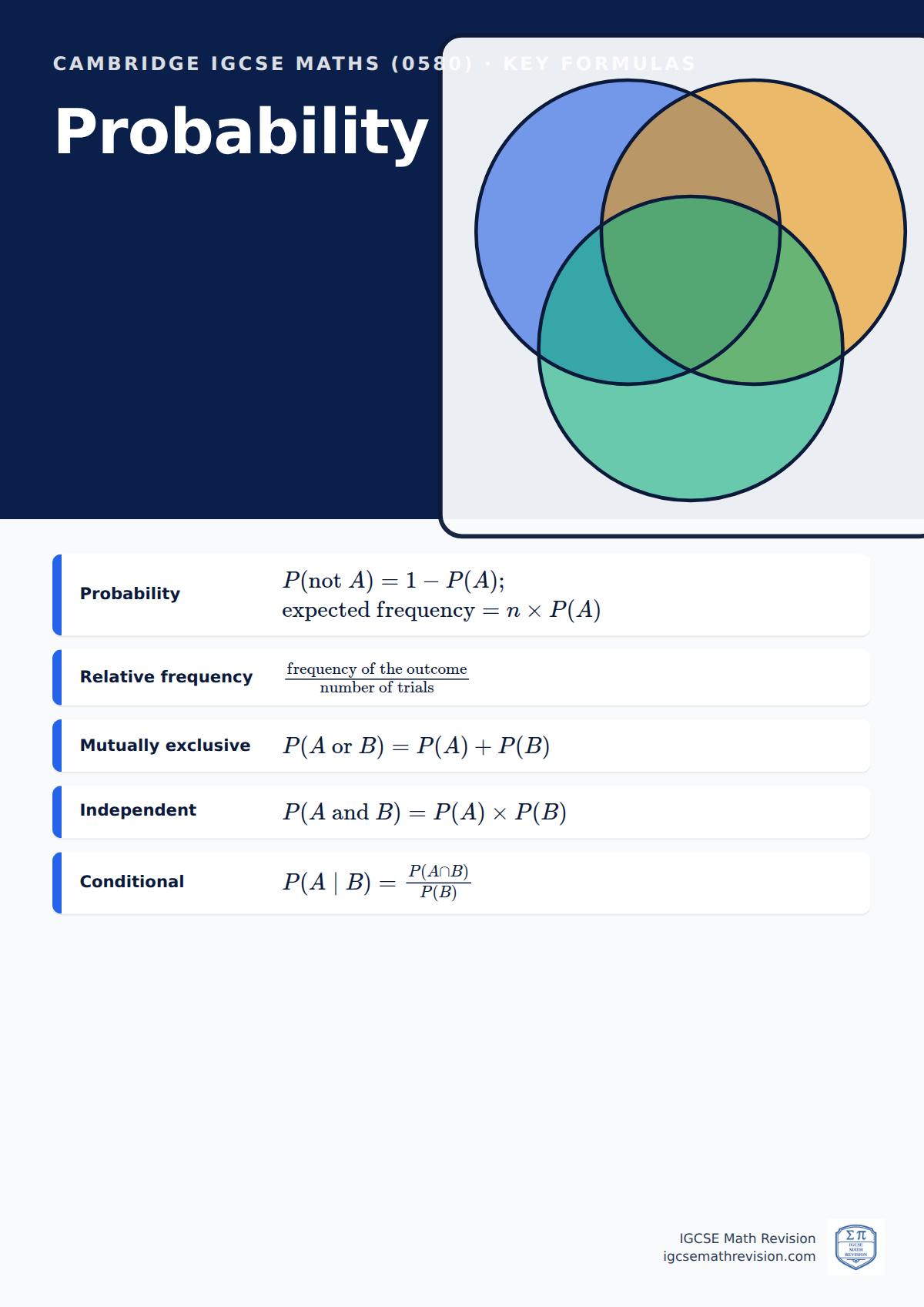 Cambridge IGCSE Maths (0580) classroom poster: key probability formulas, beside an illustration