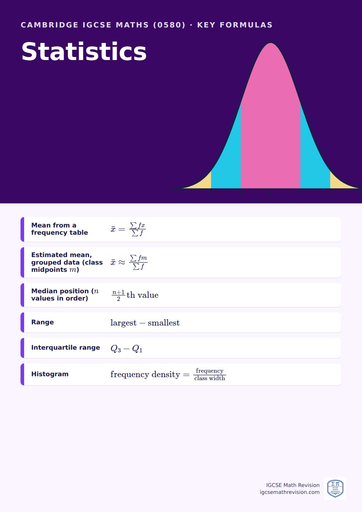 Cambridge IGCSE Maths (0580) classroom poster: key statistics formulas, beside an illustration