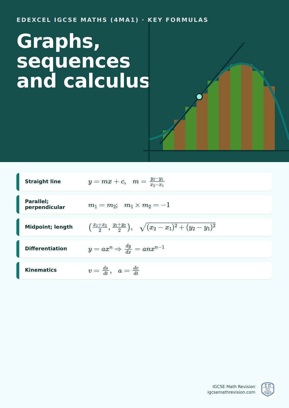 Edexcel IGCSE Maths (4MA1) classroom poster: key graphs, sequences and calculus formulas, beside an illustration