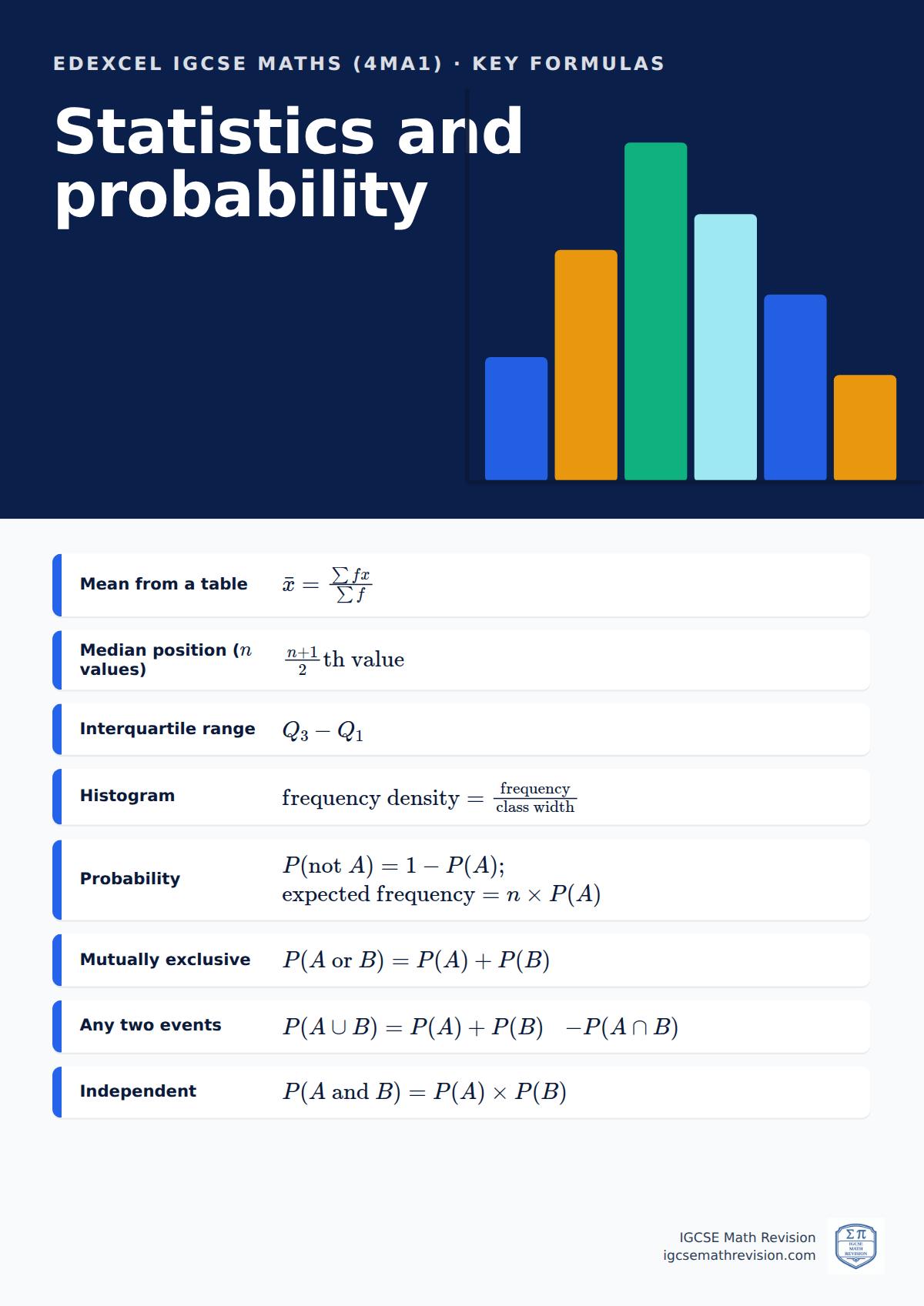 Edexcel IGCSE Maths (4MA1) classroom poster: key statistics and probability formulas, beside an illustration