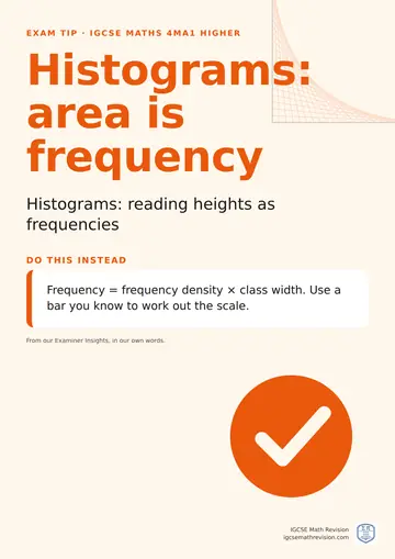 Exam technique poster for IGCSE Maths 4MA1 Higher: Histograms: area is frequency. Frequency = frequency density × class width. Use a bar you know to work out the scale.