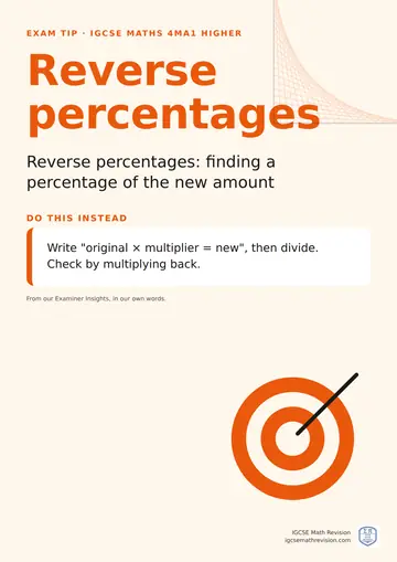 Exam technique poster for IGCSE Maths 4MA1 Higher: Reverse percentages. Write "original × multiplier = new", then divide. Check by multiplying back.