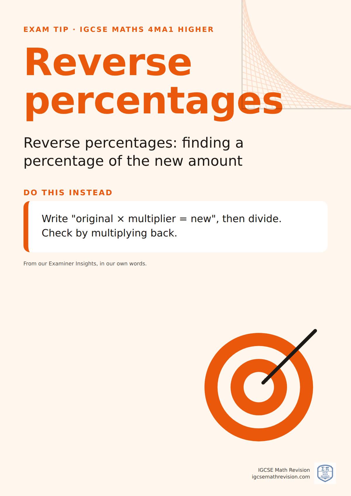 Exam technique poster for IGCSE Maths 4MA1 Higher: Reverse percentages. Write "original × multiplier = new", then divide. Check by multiplying back.