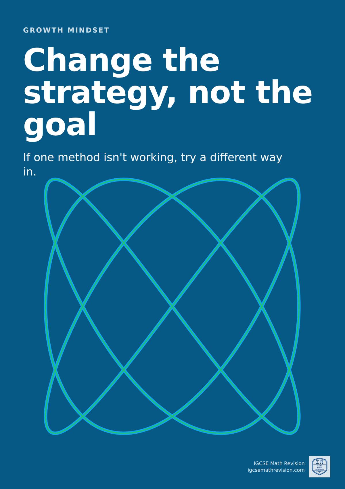 Maths classroom poster: "Change the strategy, not the goal". If one method isn't working, try a different way in. Illustrated with a lissajous figure, traced by x = sin(3t + π/2) and y = sin(4t).