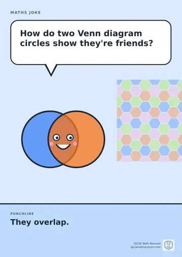 Cartoon maths joke poster. A smiling Venn diagram asks: "How do two Venn diagram circles show they're friends?" Punchline: "They overlap."